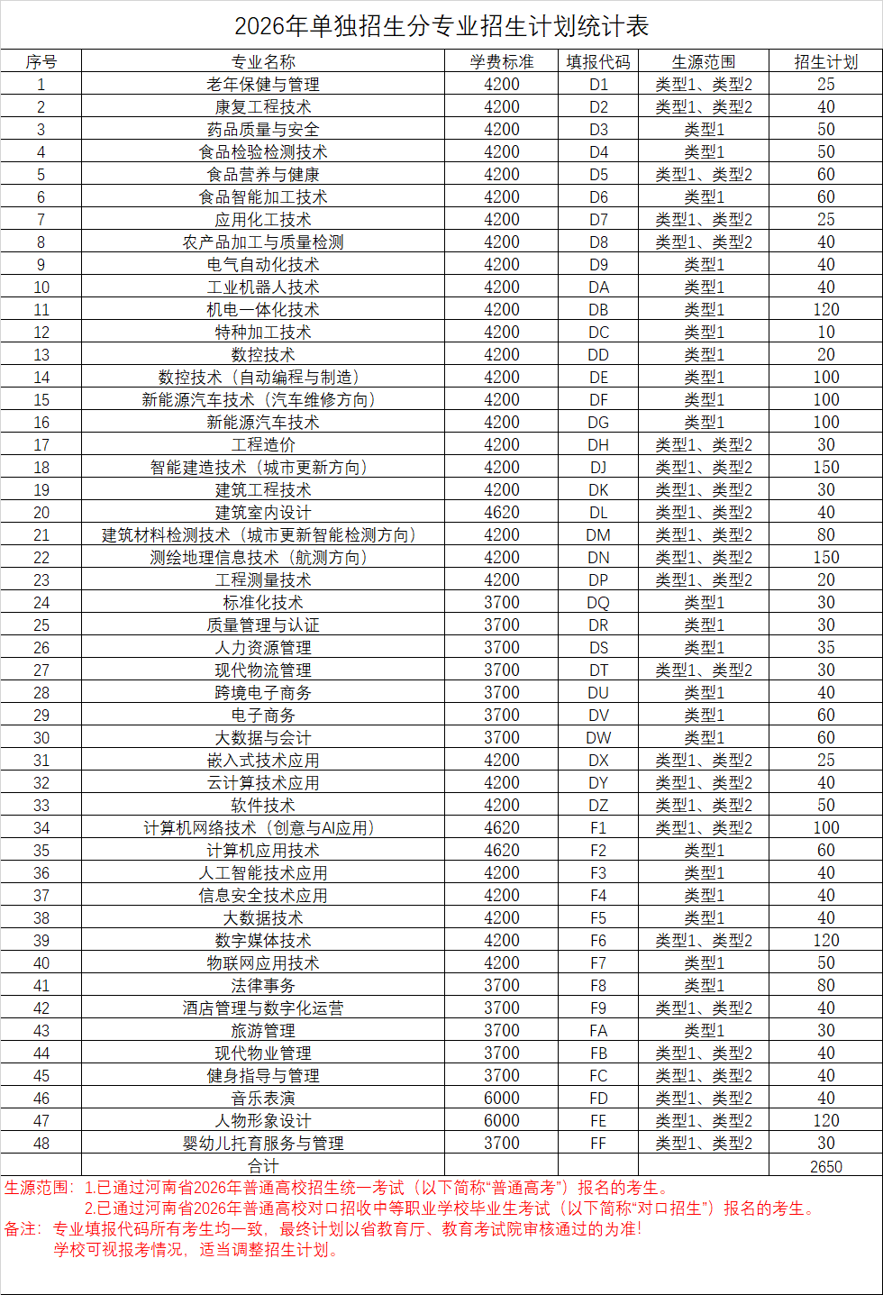 2026年单独招生专业计划统计表-河南质量工程职业学院招生信息网